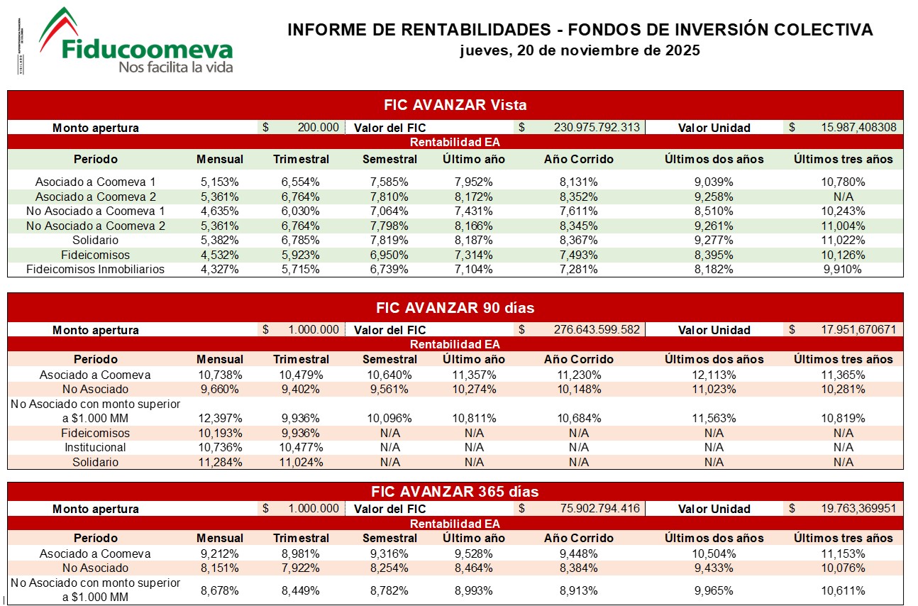 INFORMES Rentabilidades Fondos de Inversi&oacute;n Colectiva AVANZAR