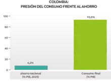 COLOMBIA: PRESI&Oacute;N DEL CONSUMO FRENTE AL AHORRO