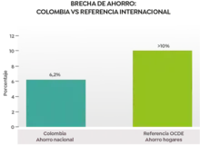 BRECHA DE AHORRO: COLOMBIA VS REFERENCIA INTERNACIONAL