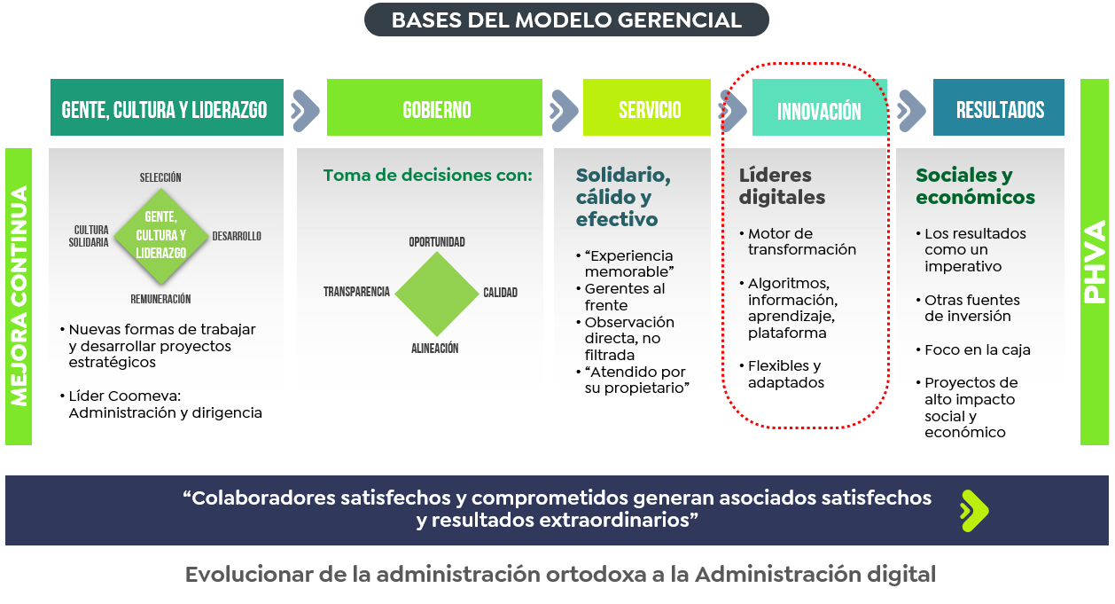 Bases del modelo gerencial